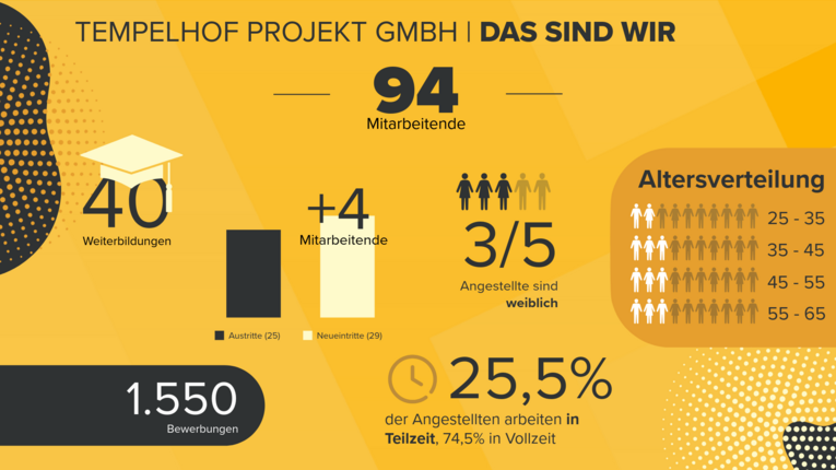 Datenübersicht der Tempelhof Projekt GmbH.