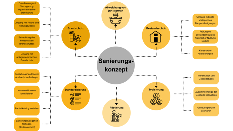 Die Grafik zeigt als Mindmap gestaltet, wie das Sanierungskonzept aufgebaut ist.