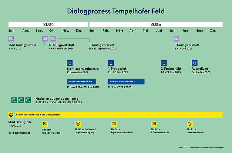 Infografik über den Zeitplan des Dialogprozesses.